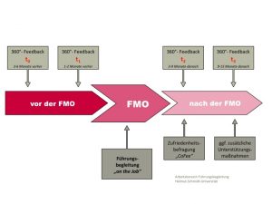 Darstellung Ablauf einer FMO