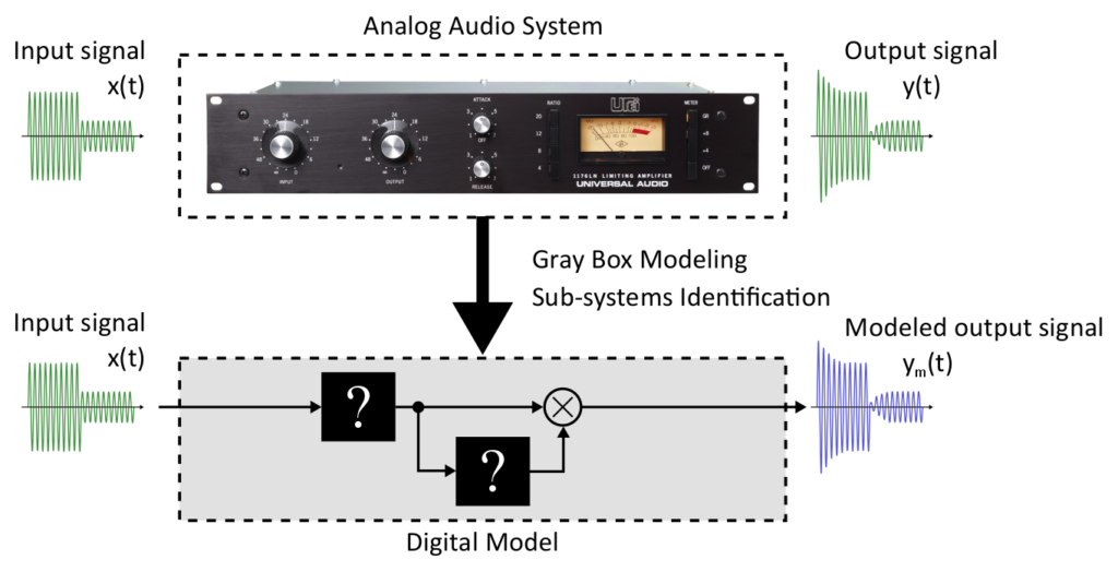 Gray Box Modeling