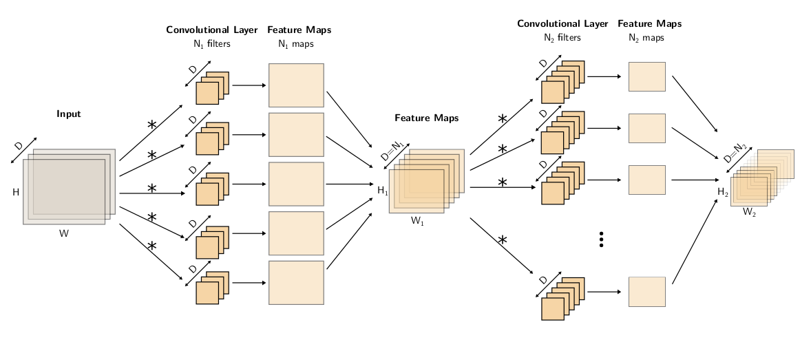 Convolutional Neural Network