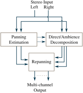 Upmix Block Diagram