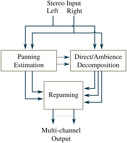 Upmix Blockdiagramm