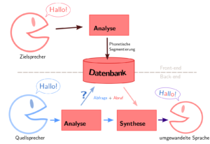 Vowel Conversion System