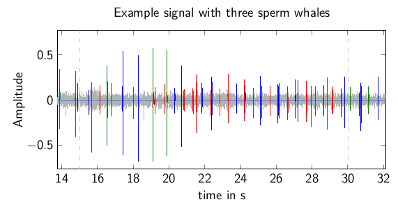 Sperm whale number estimation