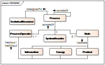 Formalized Process Description according to VDI3682