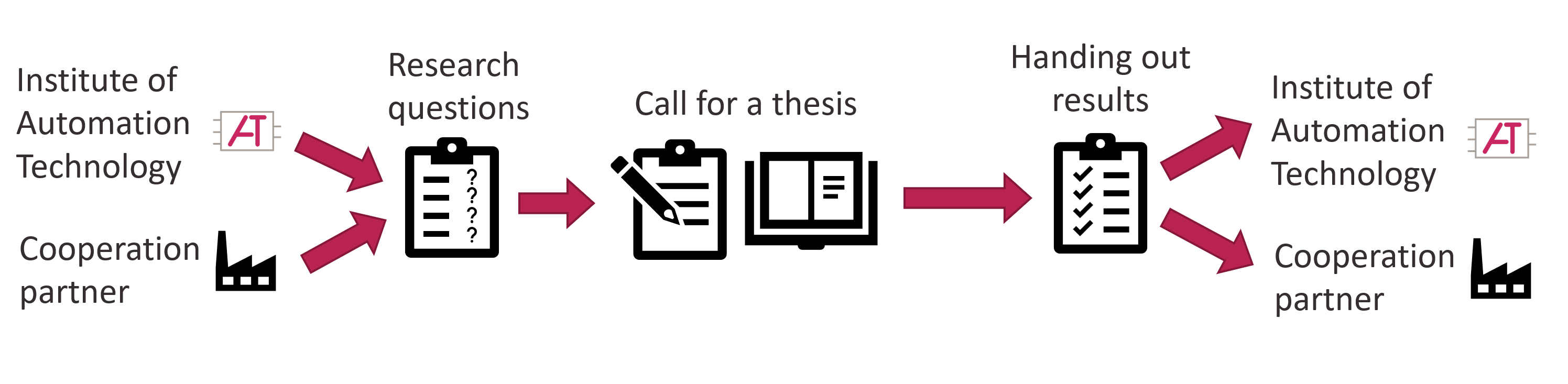 Option 1 – Bachelor-/Masterthesis