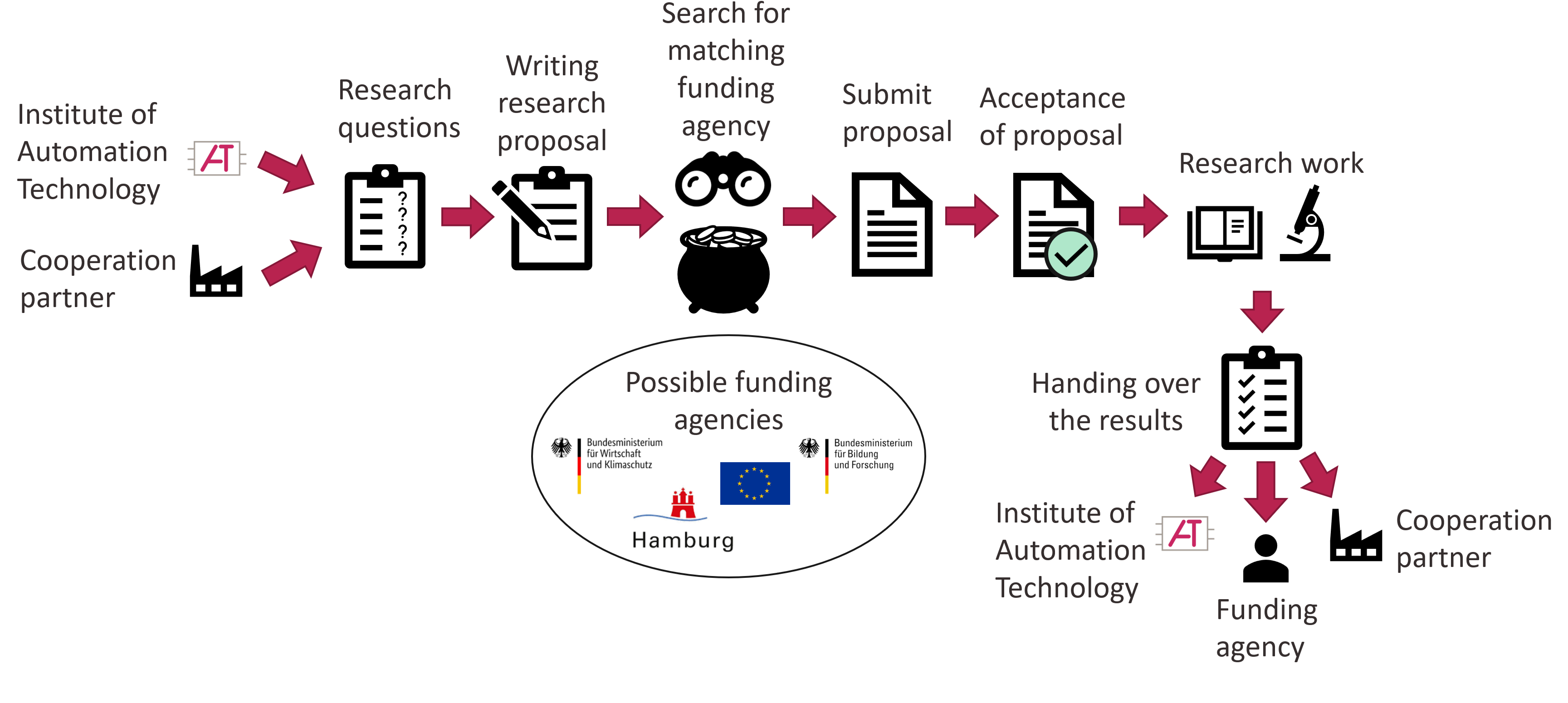 Option 2 – Public-funded project