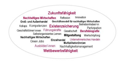 Zukunftssicherung durch nachhaltiges Wirtschaften und Ausbilden