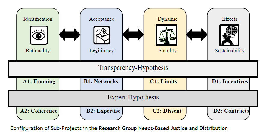 Sub-projects