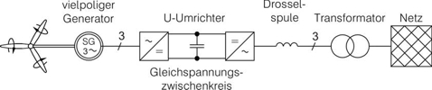 Windenergieanlage