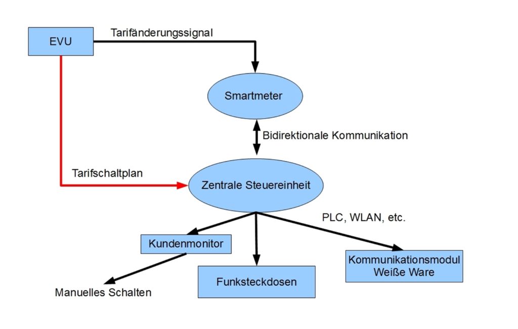 Kommunikation zwischen EVU und Kunden