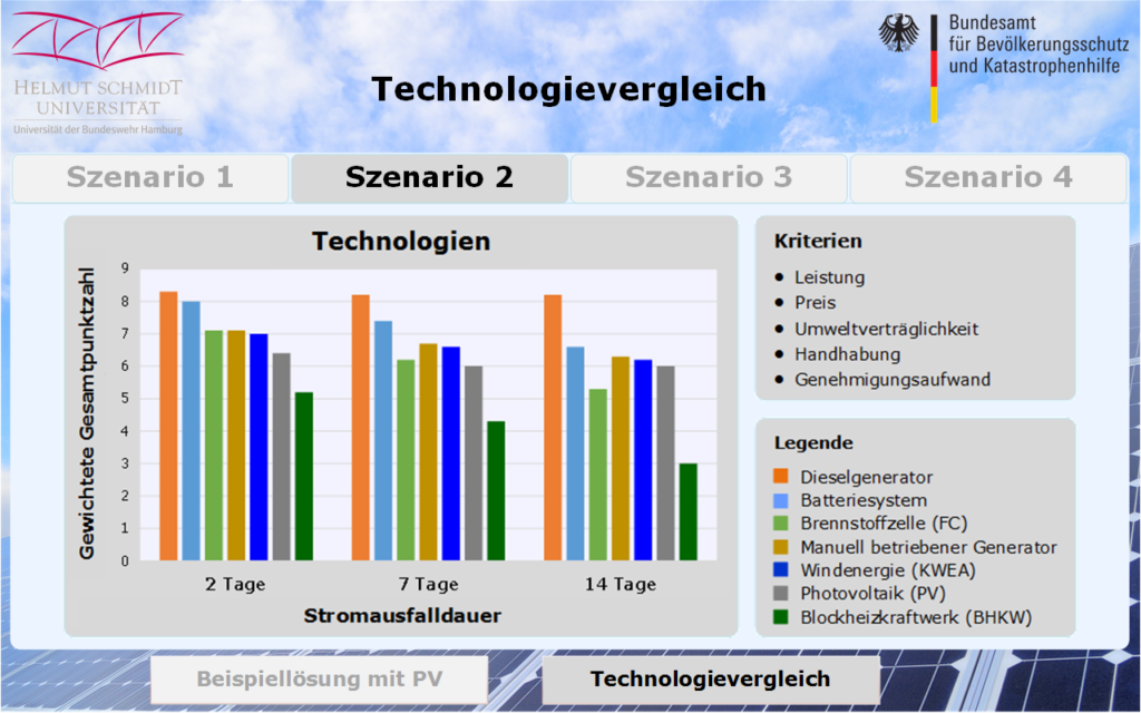 Technologievergleich für ein Szenario