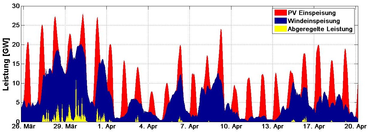 Abregegelte Leistung im Vergleich zu PV- und Windeinspeisung