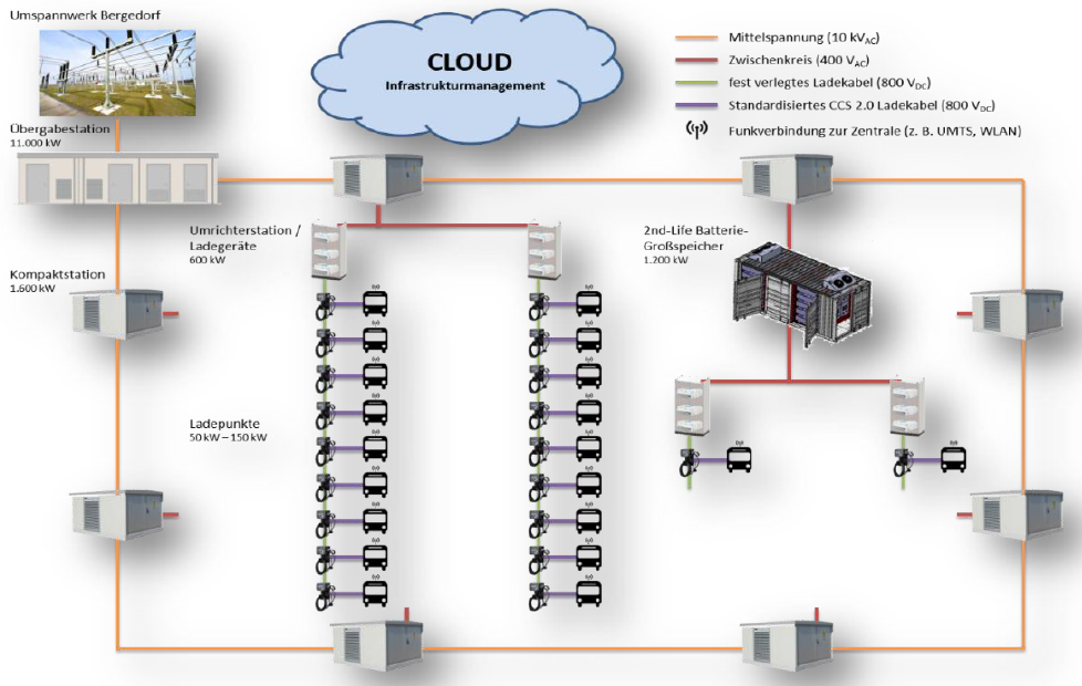 Ladeinfrastrukturkonzept Bergedorf