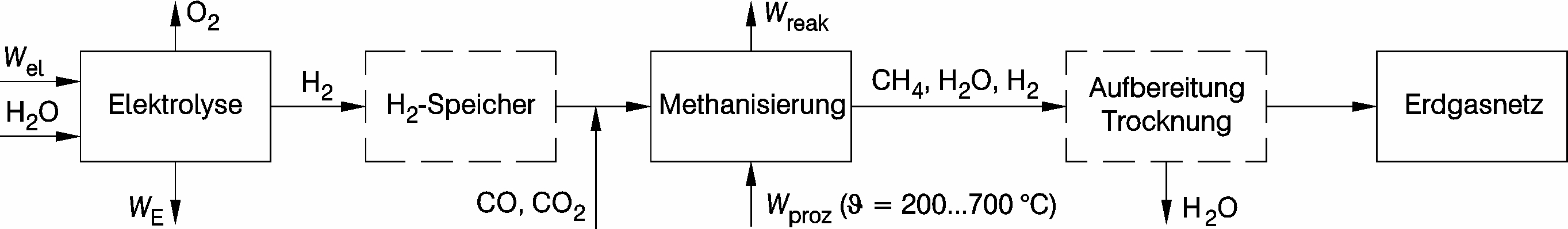 Übersicht der technologischen Reaktionsabläufe bei der Elektrolyse mit nachgeschalteter Methanisierung [1]