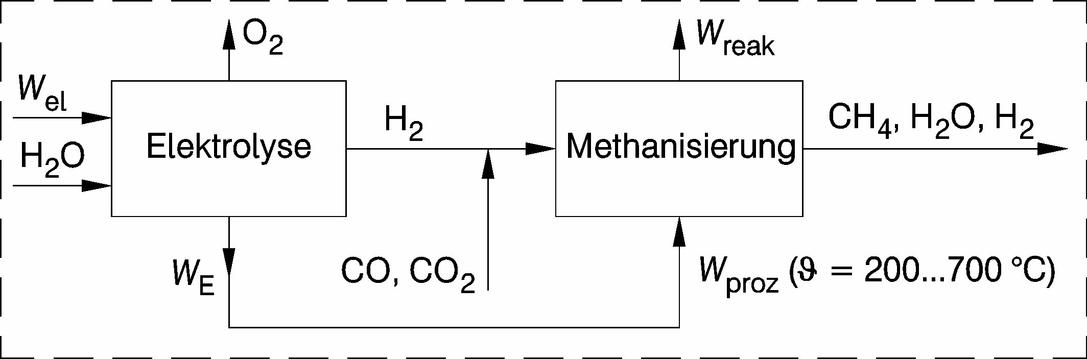 Struktur des chemischen Gesamtablaufs in der Elektrolyse-Methan-Zelle [1]