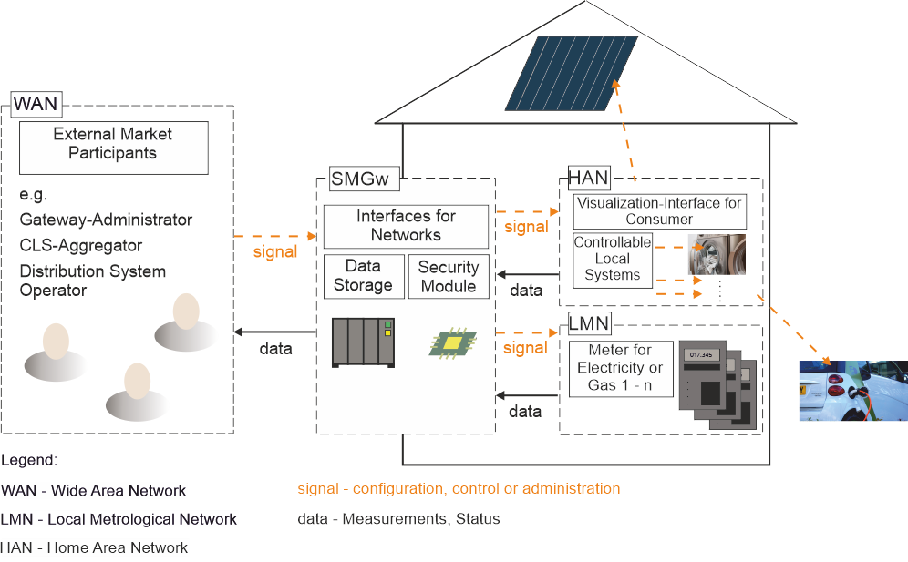 Figure 4: Integration of SMGw in operating environment (acc. to BSI-TR-03109)