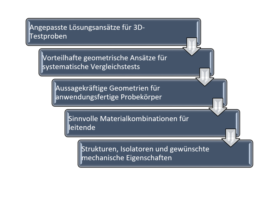 Angepasste Lösungsansätze für 3D-Test Testproben