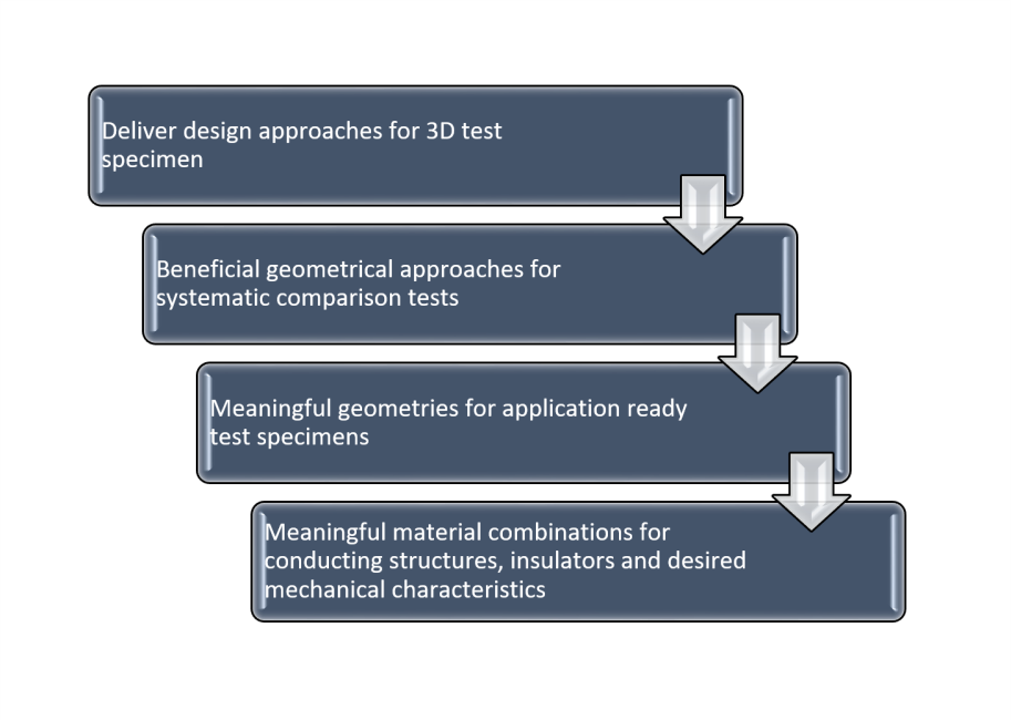 Design approaches for 3D test specimen