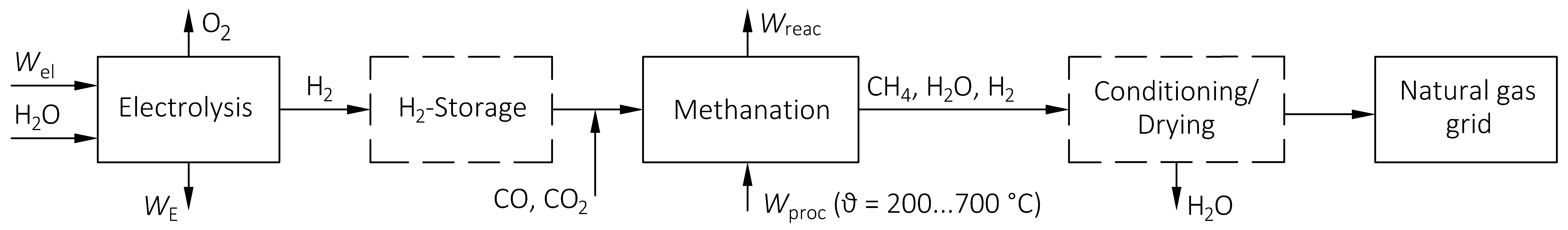 Figure 1: Scheme of the PtG-process with methanation following the electrolysis [1]