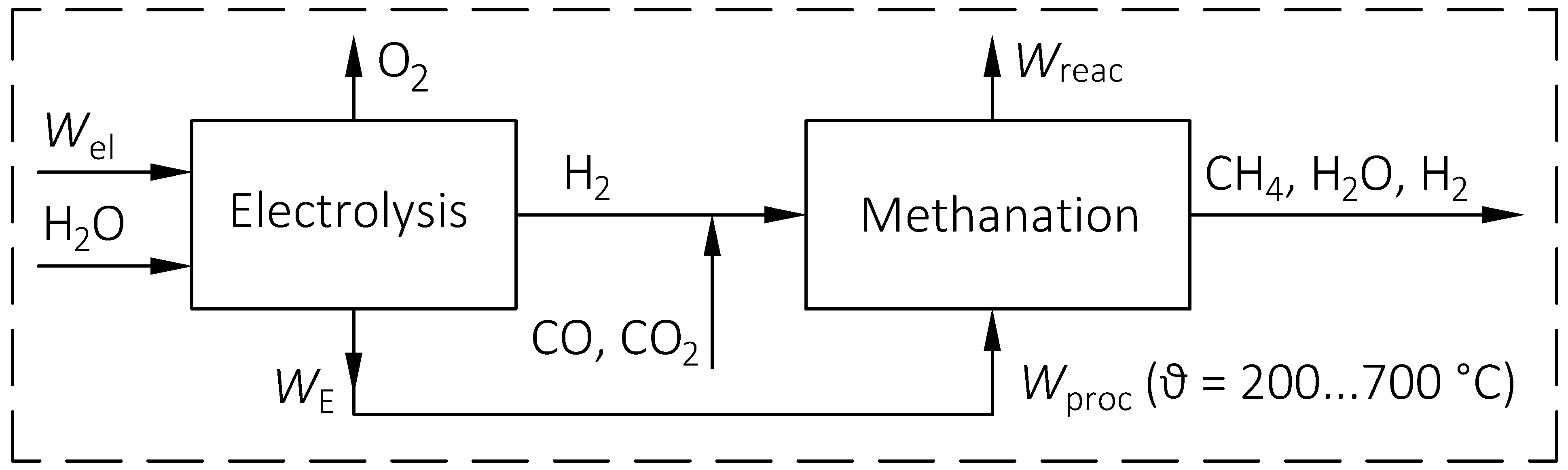 Figure 2: Structure of the overall process of the electrolysis-methanation-cell [1]