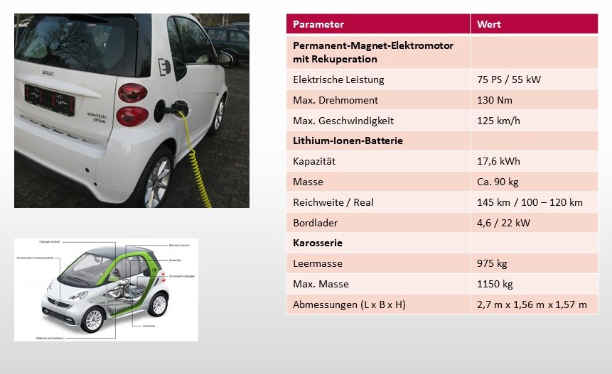 Smart fortwo electric drive