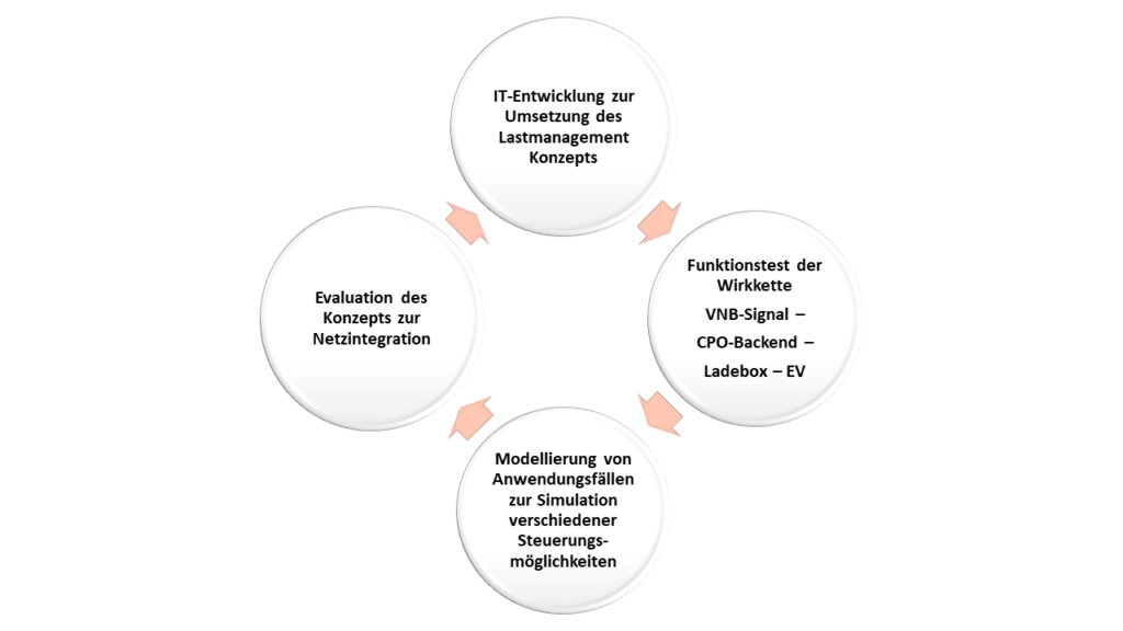 Abbildung 2: Schematische Darstellung der HSU Aufgaben