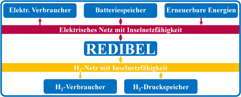 Schematischer Aufbau inteligente Netzkopplung