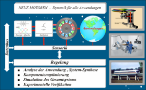 Sytem Bild neue Motoren Dynamik für alle Anwendungen