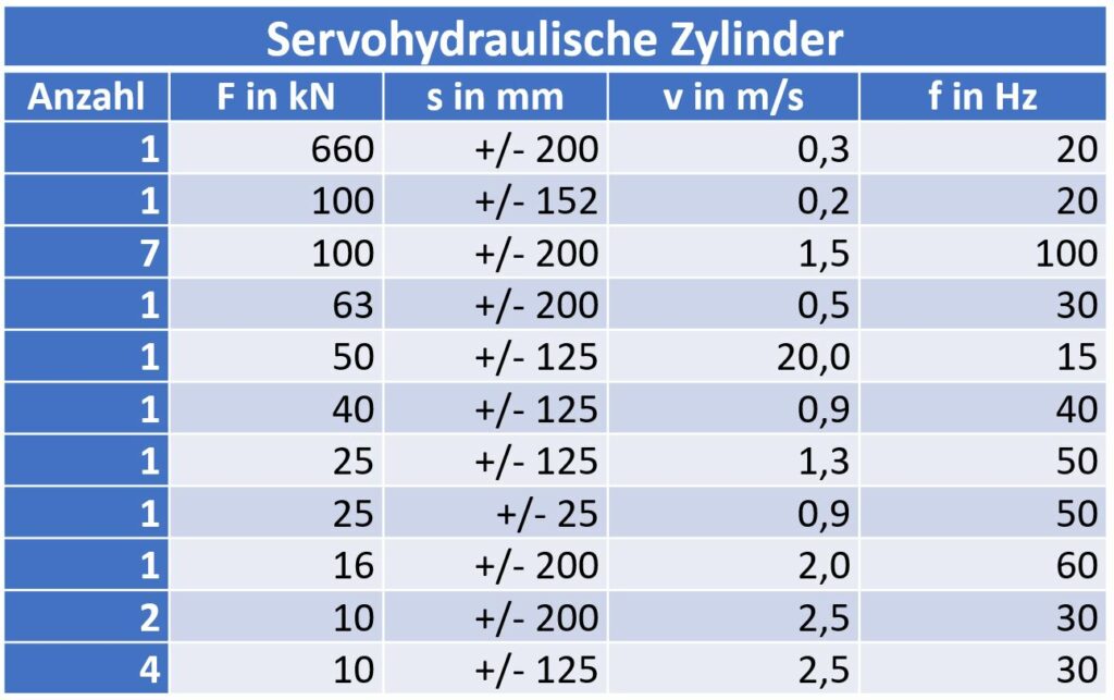 Servohydraulische Zylinder