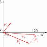 Force Components