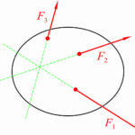 Concurrent Set of Forces