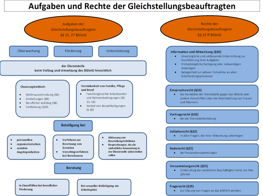 Aufgaben und Rechte der Gleichstellungsbeauftragten