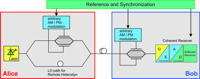 QKD System