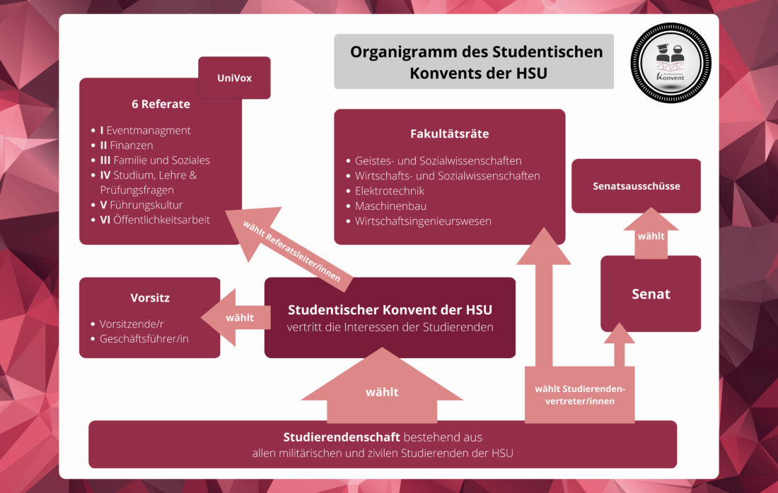 Organigramm Studentischer Konvent organigramm-studentischer-konvent