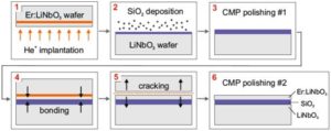 LNOI principle