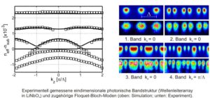 Photonic crystals