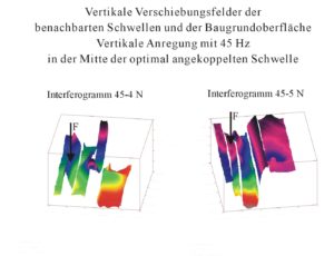 Vertikale Verschiebungsfelder