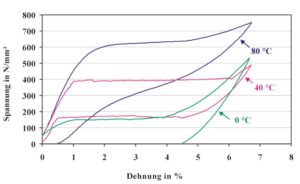 Temperaturabhängigkeit der Eigenschaften von Nickel-Titan-Draht