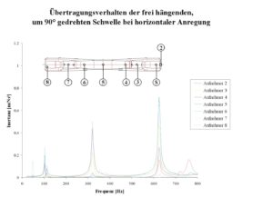 Übertragungsverhalten