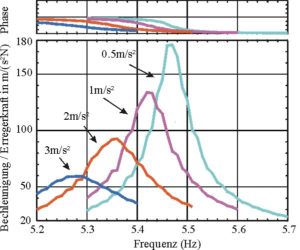 Übertragungsfunktionen bei Variation der Erregeramplitude