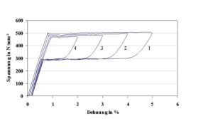 Amplitudenabhängigkeit der Eigenschaften