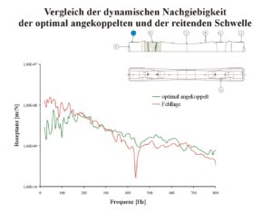 Vergleich der dynamischen Nachgiebigkeit