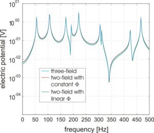 Fouriertransformierte des elektrischen Potentials