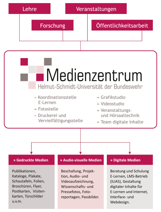 Organigramm Medienzentrum