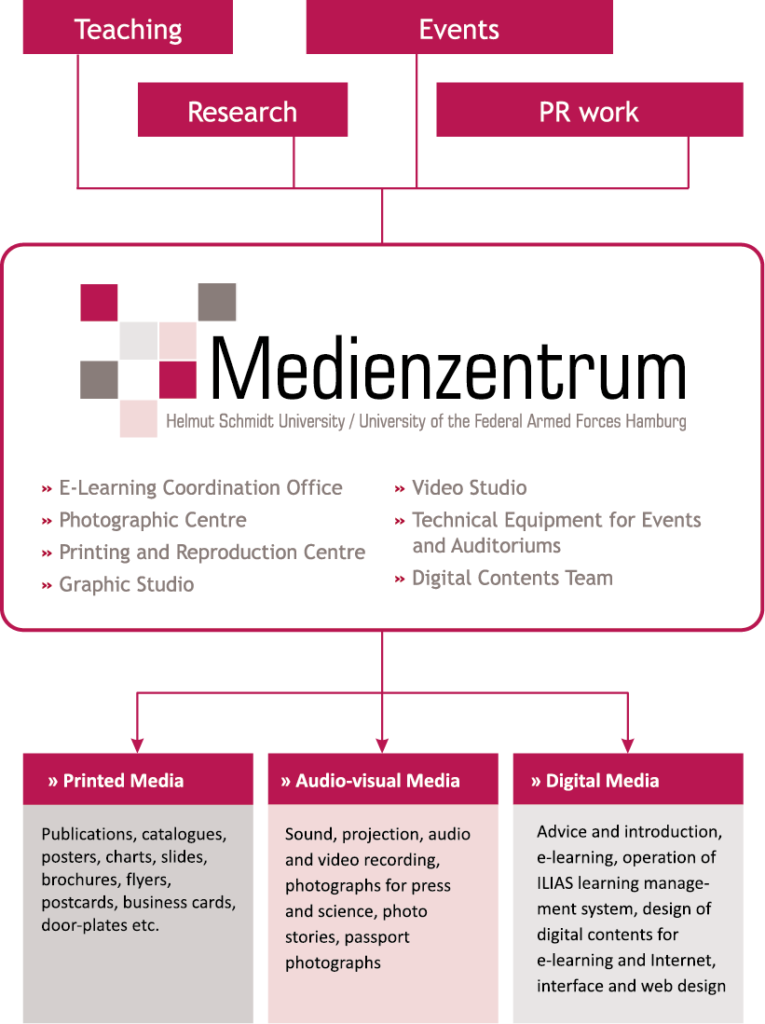 Strukturdiagramm Englisch