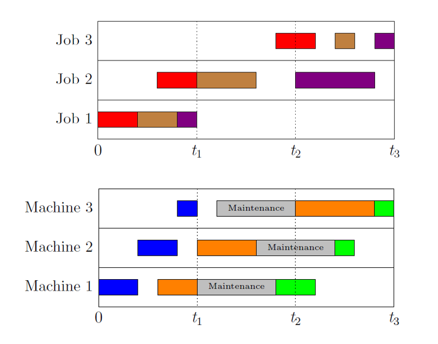 Gantt-Charts