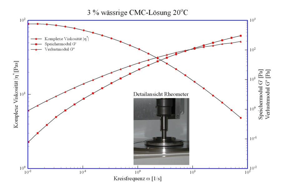 Messergebnisse Rheometer