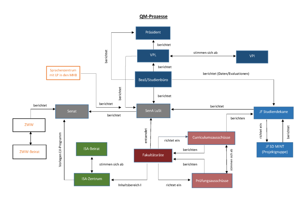 Diagram from the meeting of the Senate Committee for Studies and Teaching on 24.06.2021