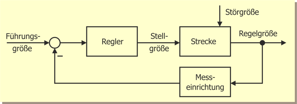 Das Bild zeigt einen einschleifigen Regelkreis