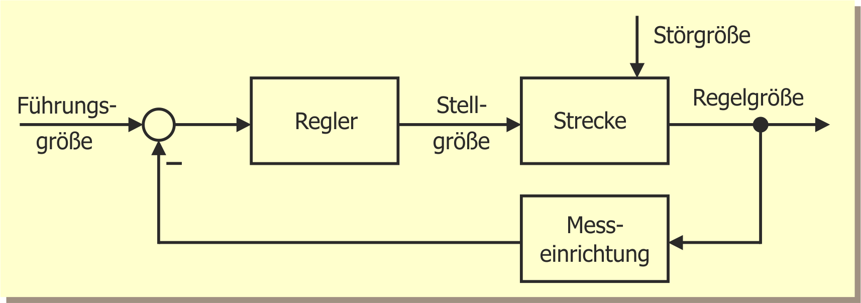 Das Bild zeigt einen einschleifigen Regelkreis